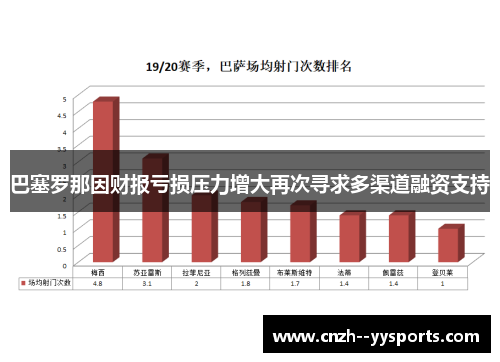 巴塞罗那因财报亏损压力增大再次寻求多渠道融资支持